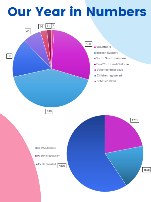 Graphs of our statistics from the year.